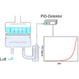 Schema Ablauf einer Messung mit dem PERMOBIL