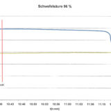 Beispielmessung mit der Permeationszelle NW50liqui mit 96%-Schwefelsäure